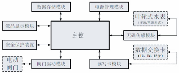 遠(yuǎn)程直讀式水表，電表單片機(jī)方案（Remote direct）設(shè)計思路圖