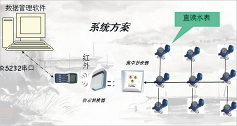 遠(yuǎn)程直讀式水表，電表單片機(jī)方案（Remote direct）